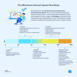 Internet Speeds Explained: How to Pick the Speed You Need